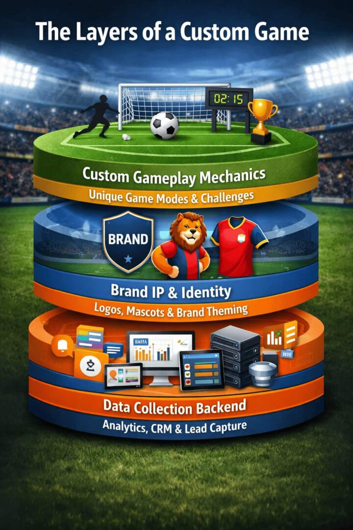The Layers of a Custom Game.